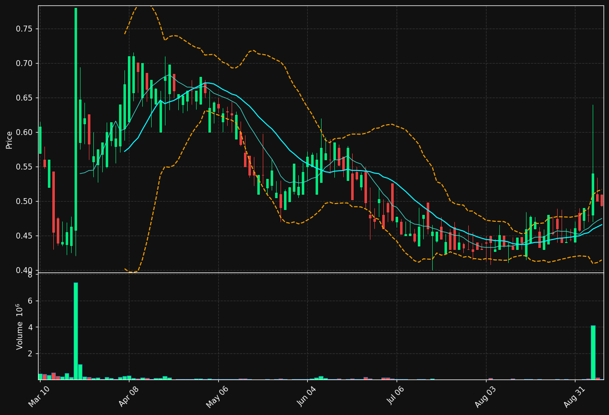 IBO chart