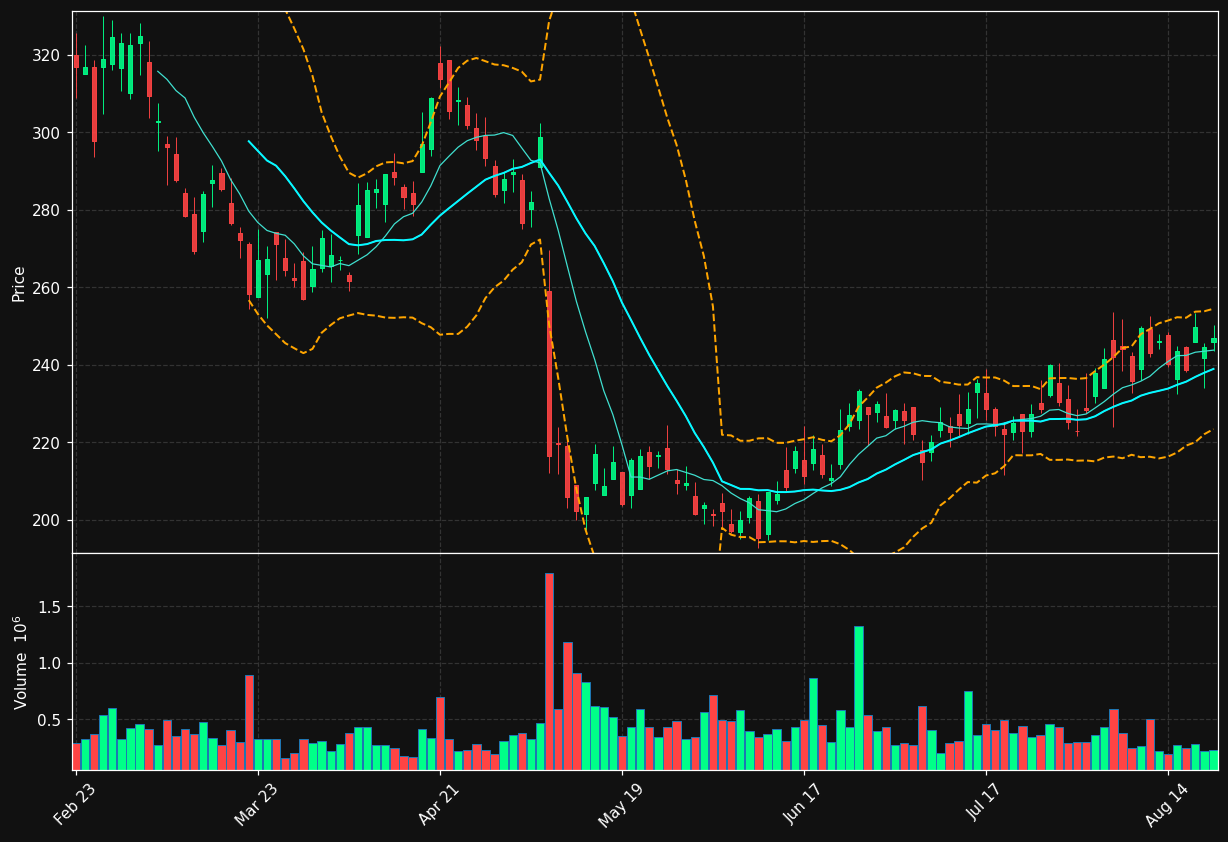 IBP chart