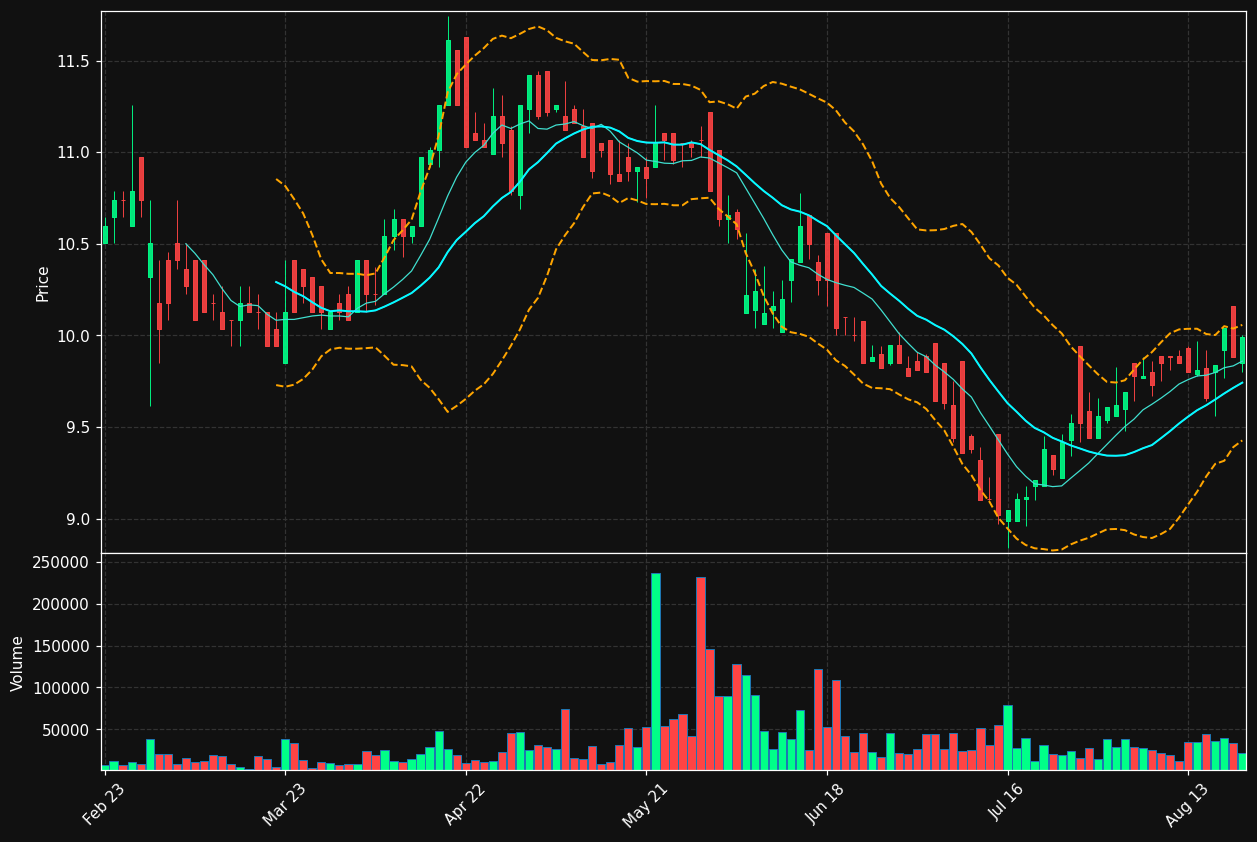 IBS.LS chart