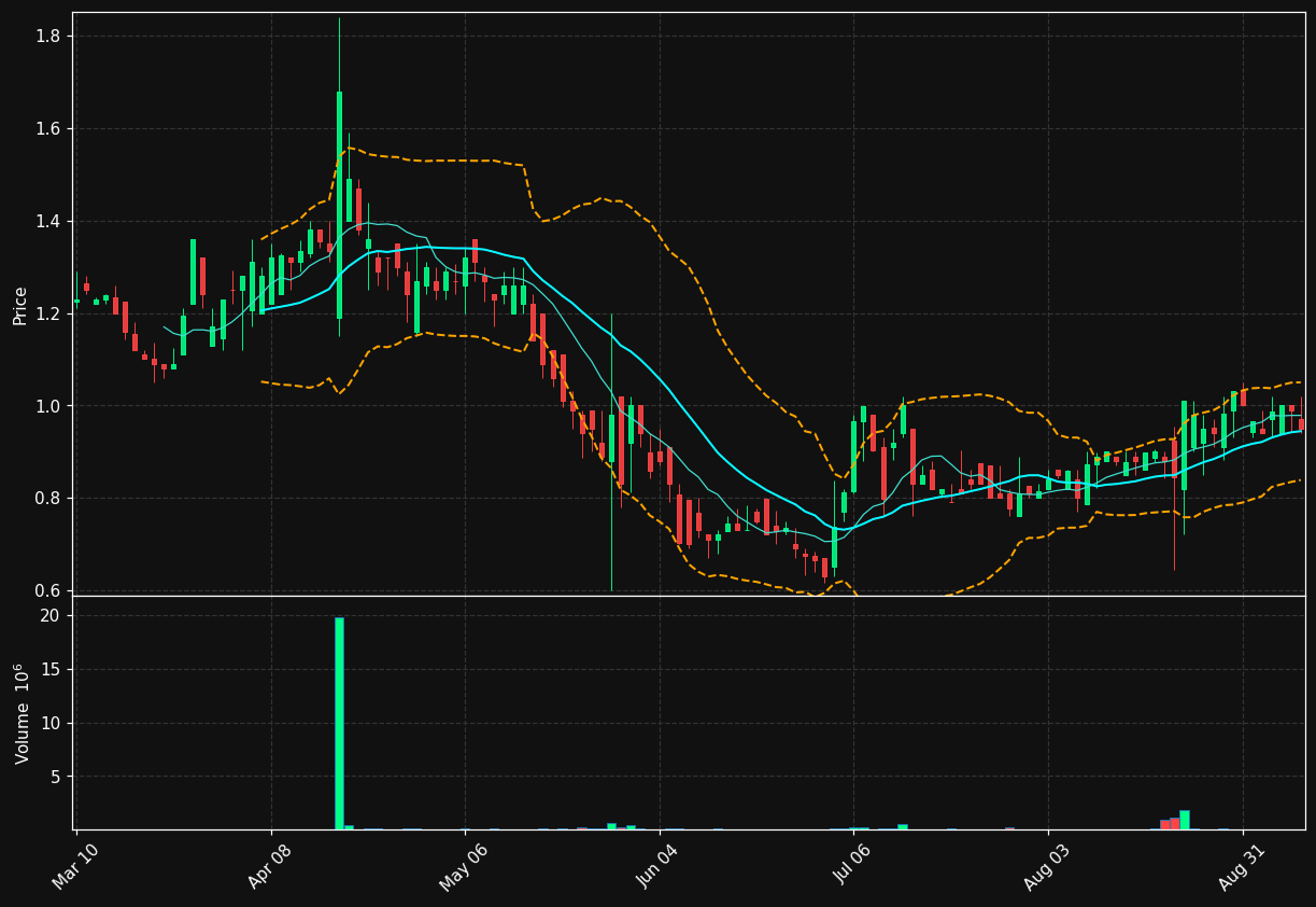 ICG chart