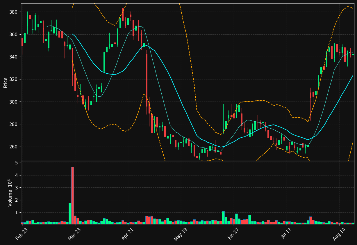 IDCC chart