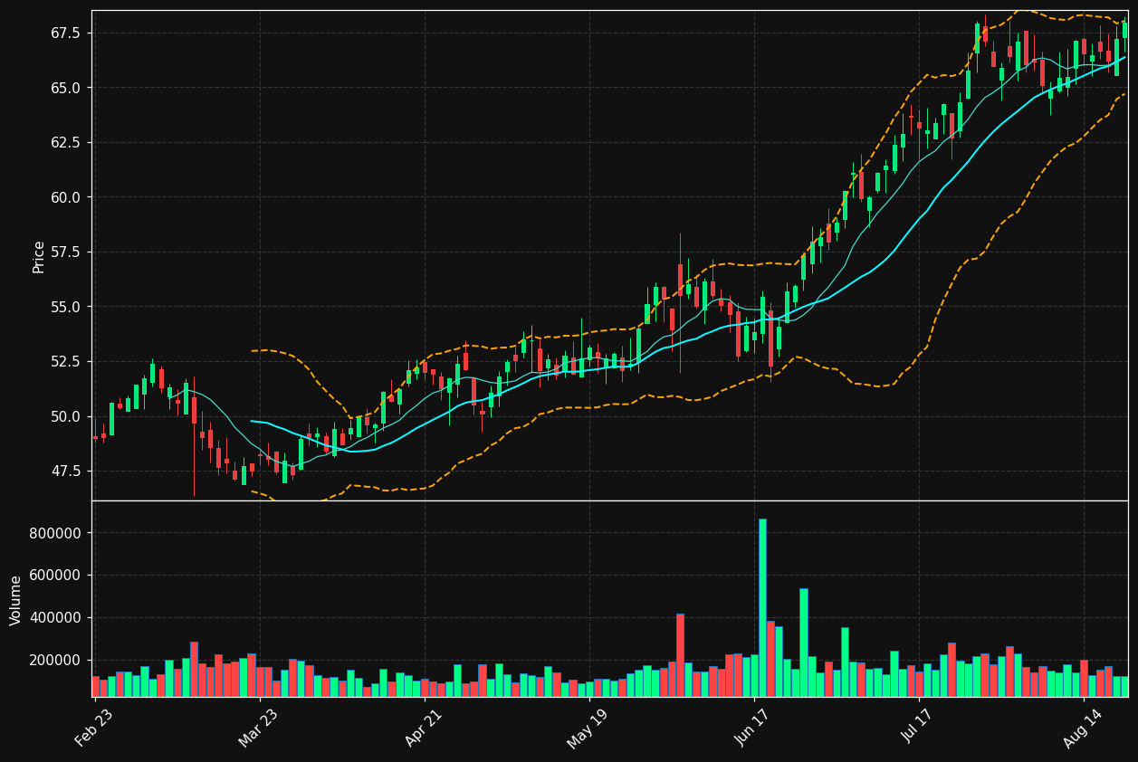 IDT chart