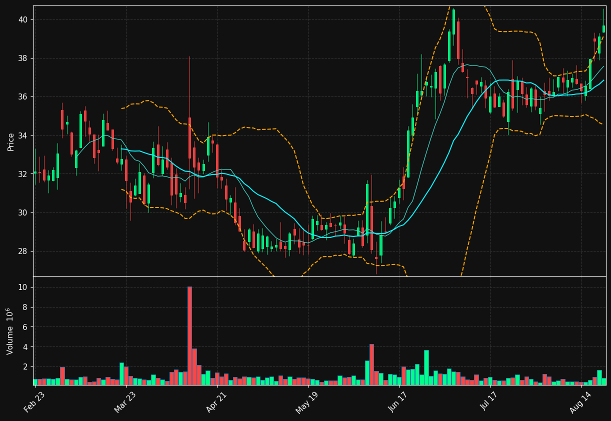 IDYA chart