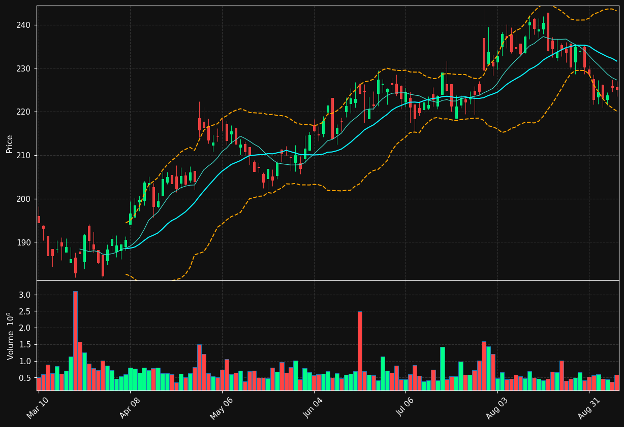 IEX chart