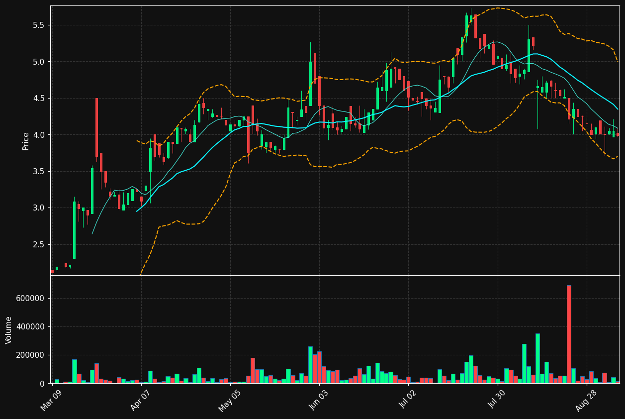 IFA.TO chart