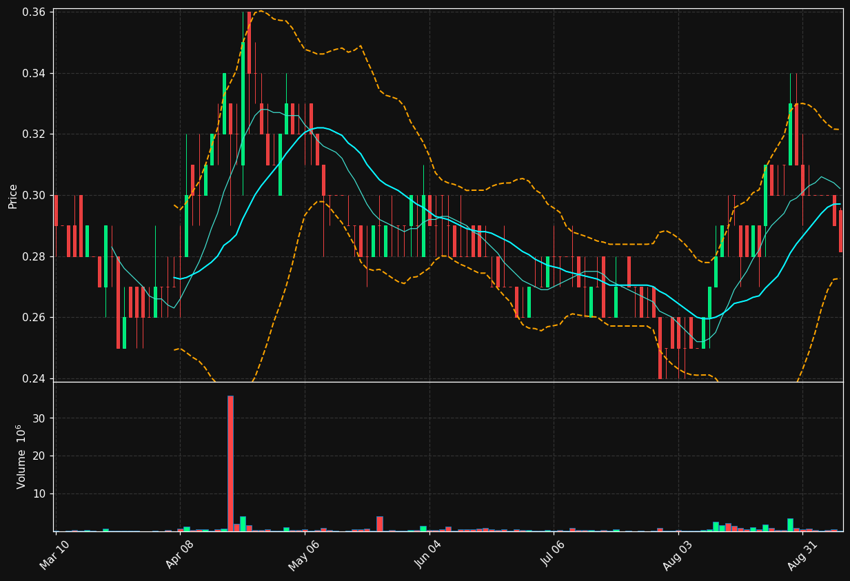 IGC chart