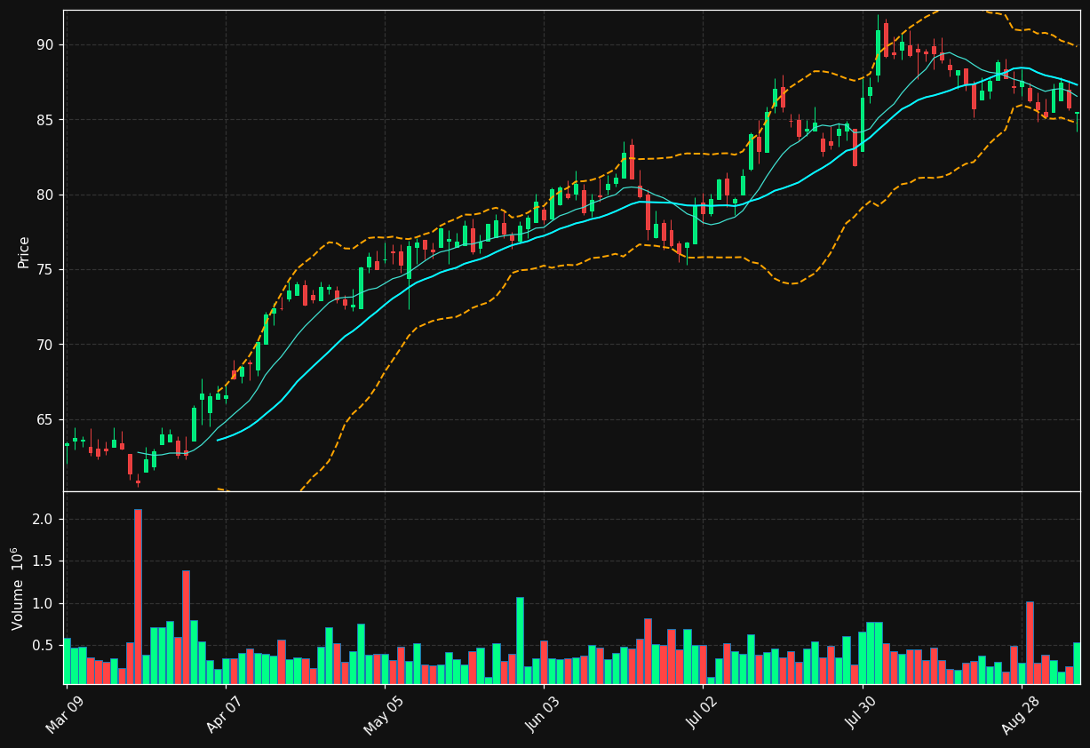 IGM.TO chart