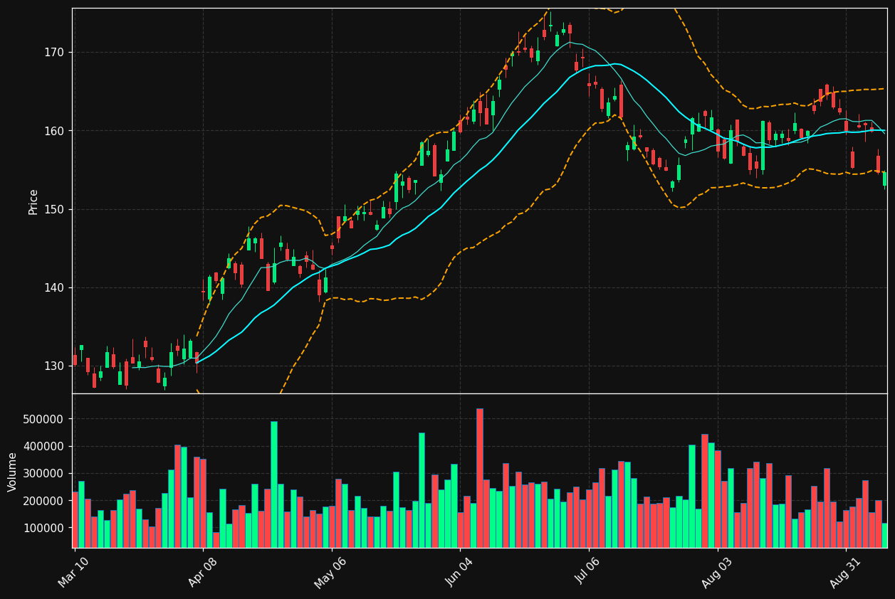 IHG chart