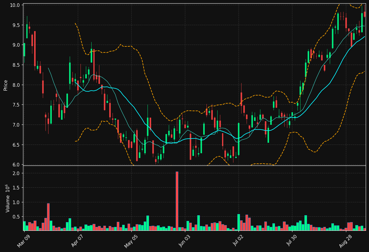 III.TO chart