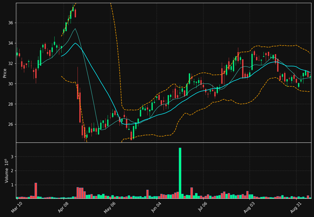 IIIN chart