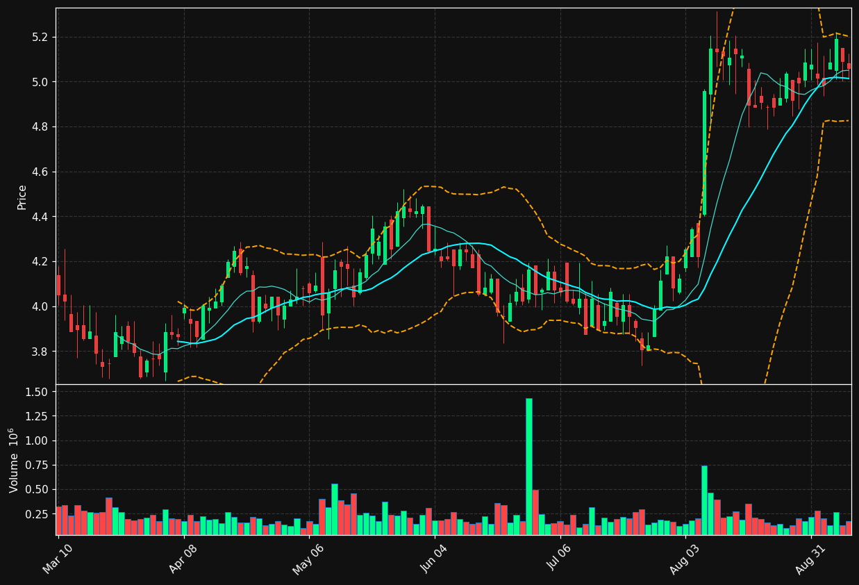 III chart