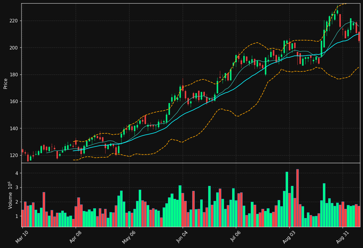 ILMN chart