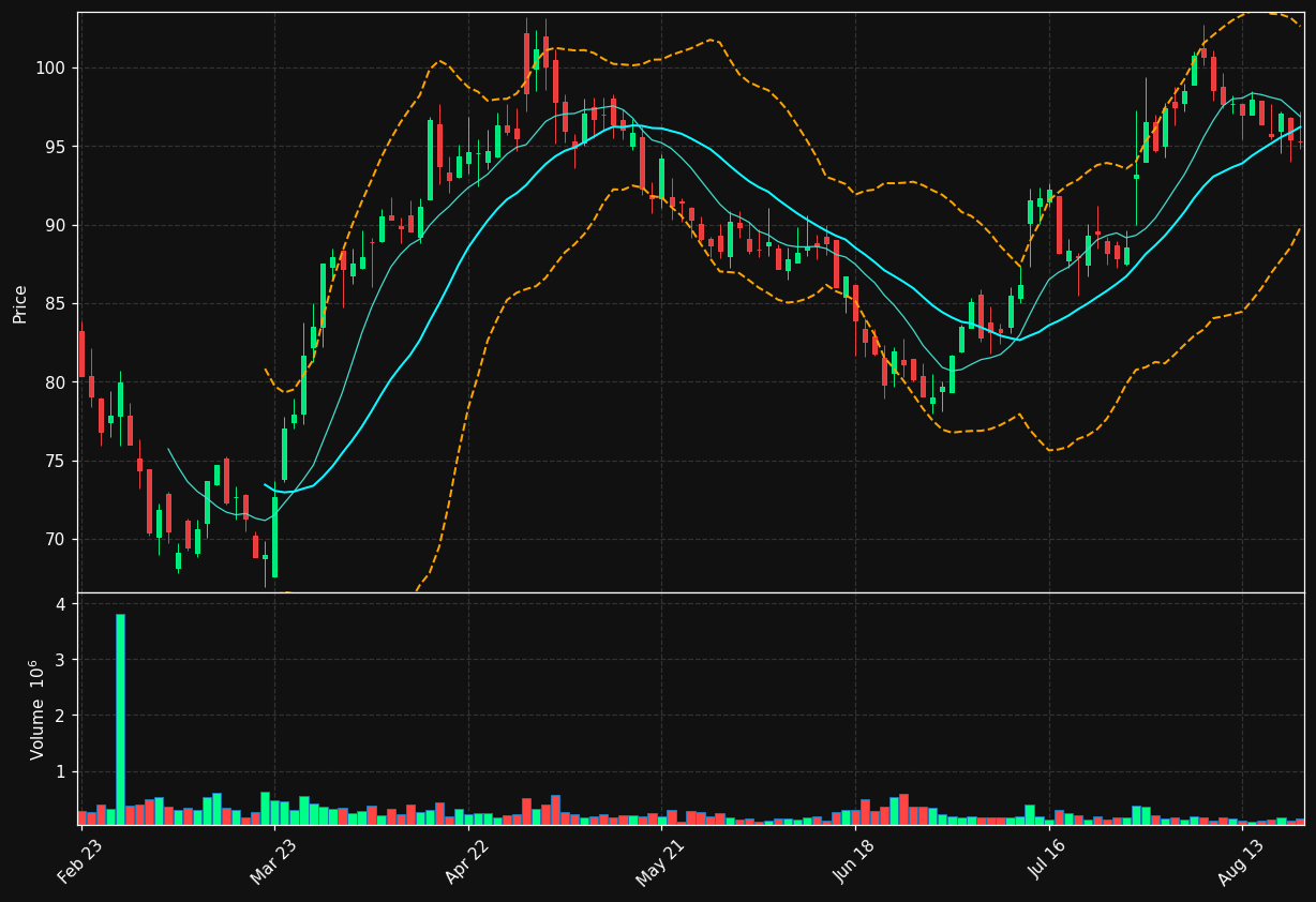 IMCD.AS chart