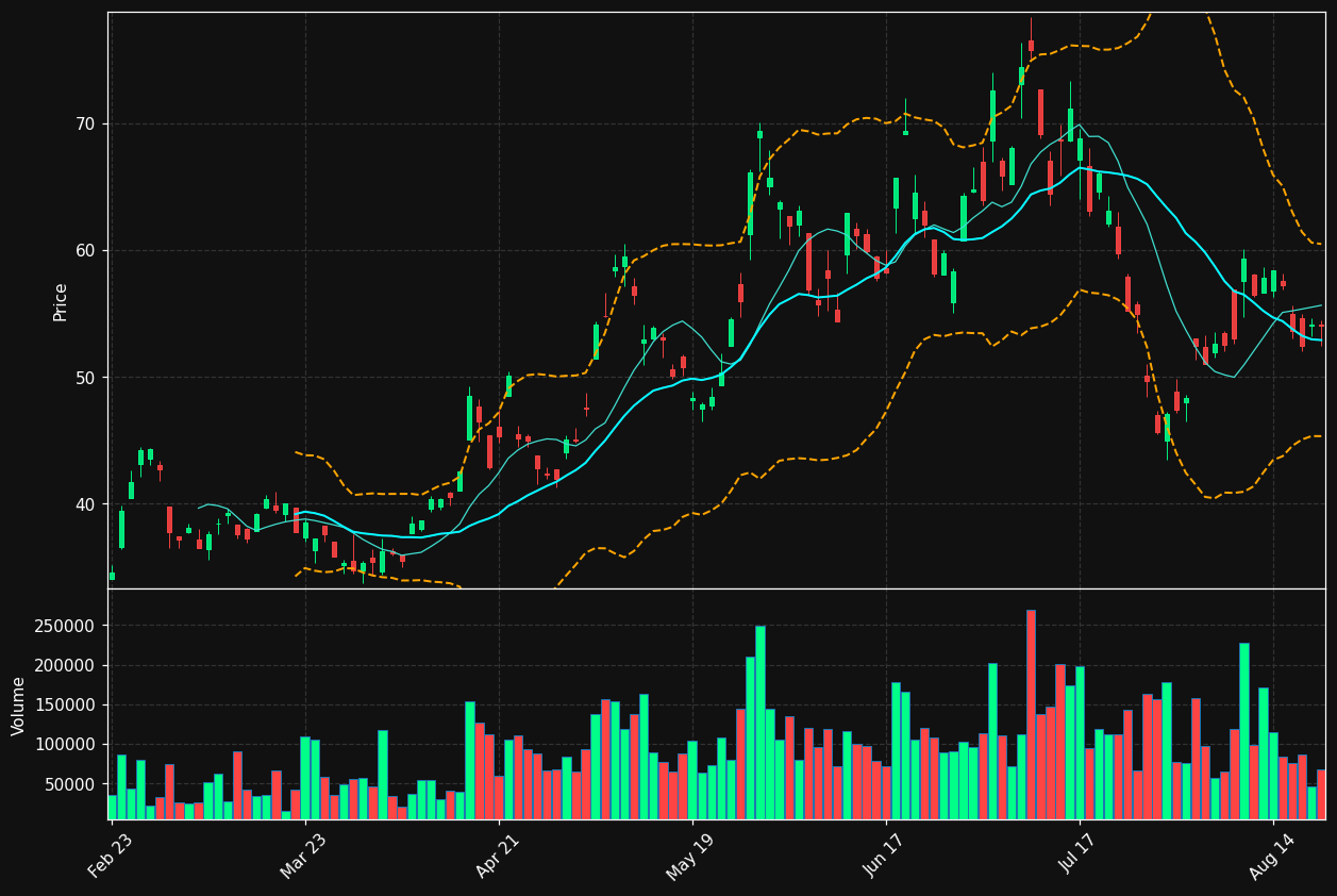 IMOS chart