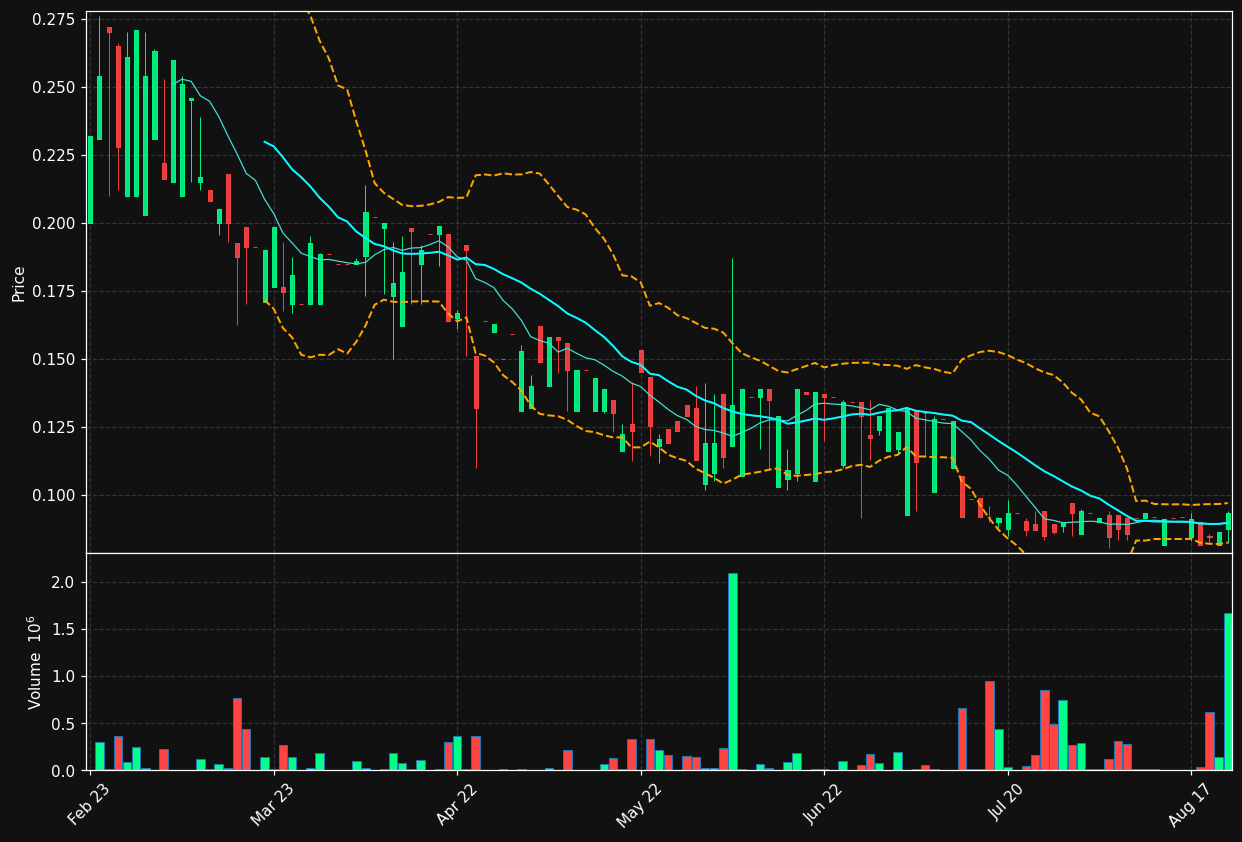 IMS.ST chart