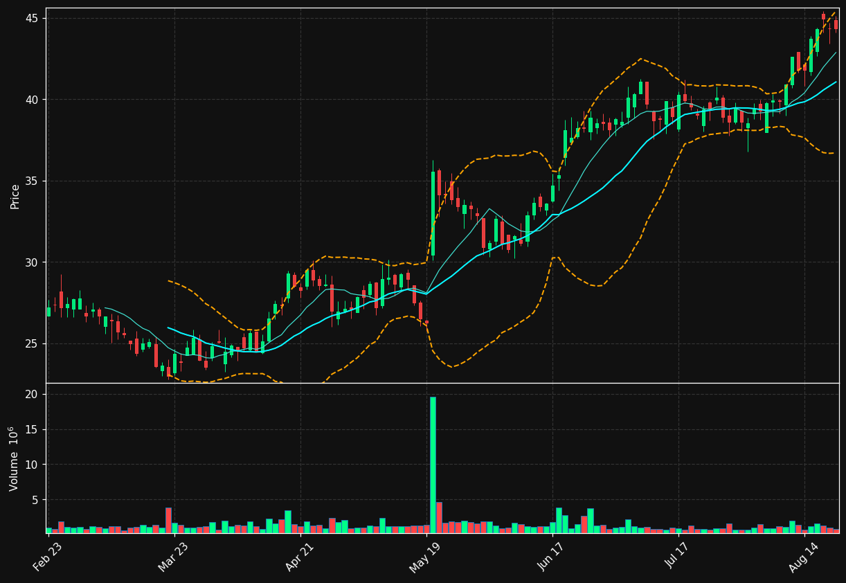 IMVT chart