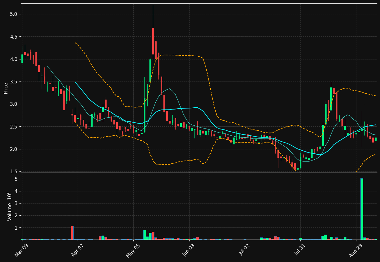 INBS chart