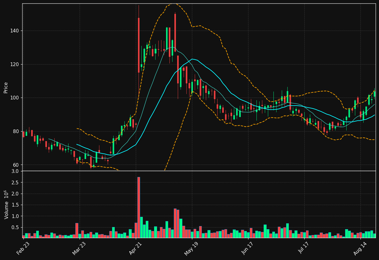 INBX chart