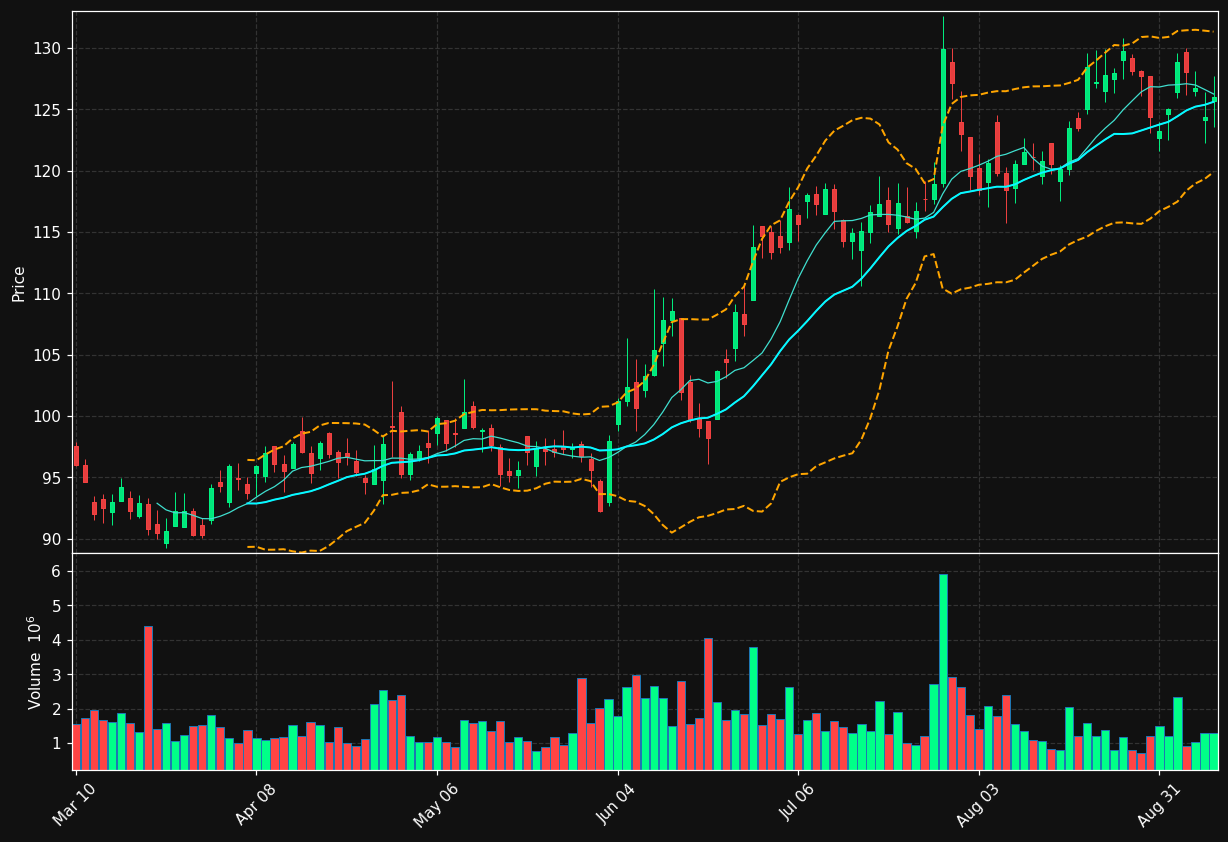 INCY chart