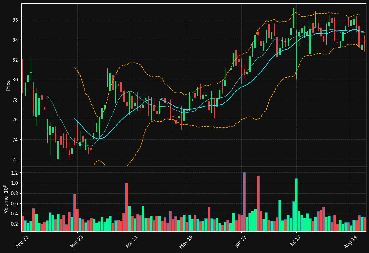 INDB chart
