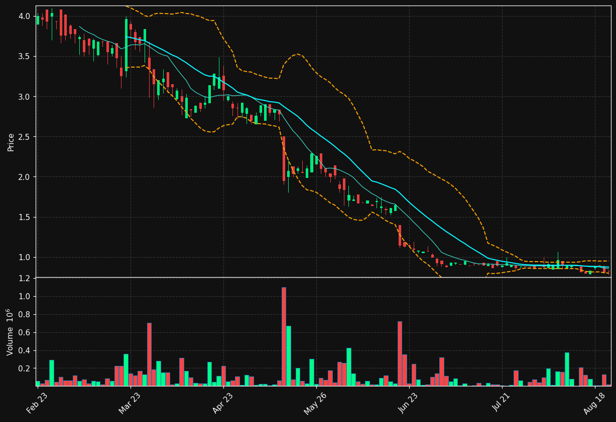 INDCT.OL chart