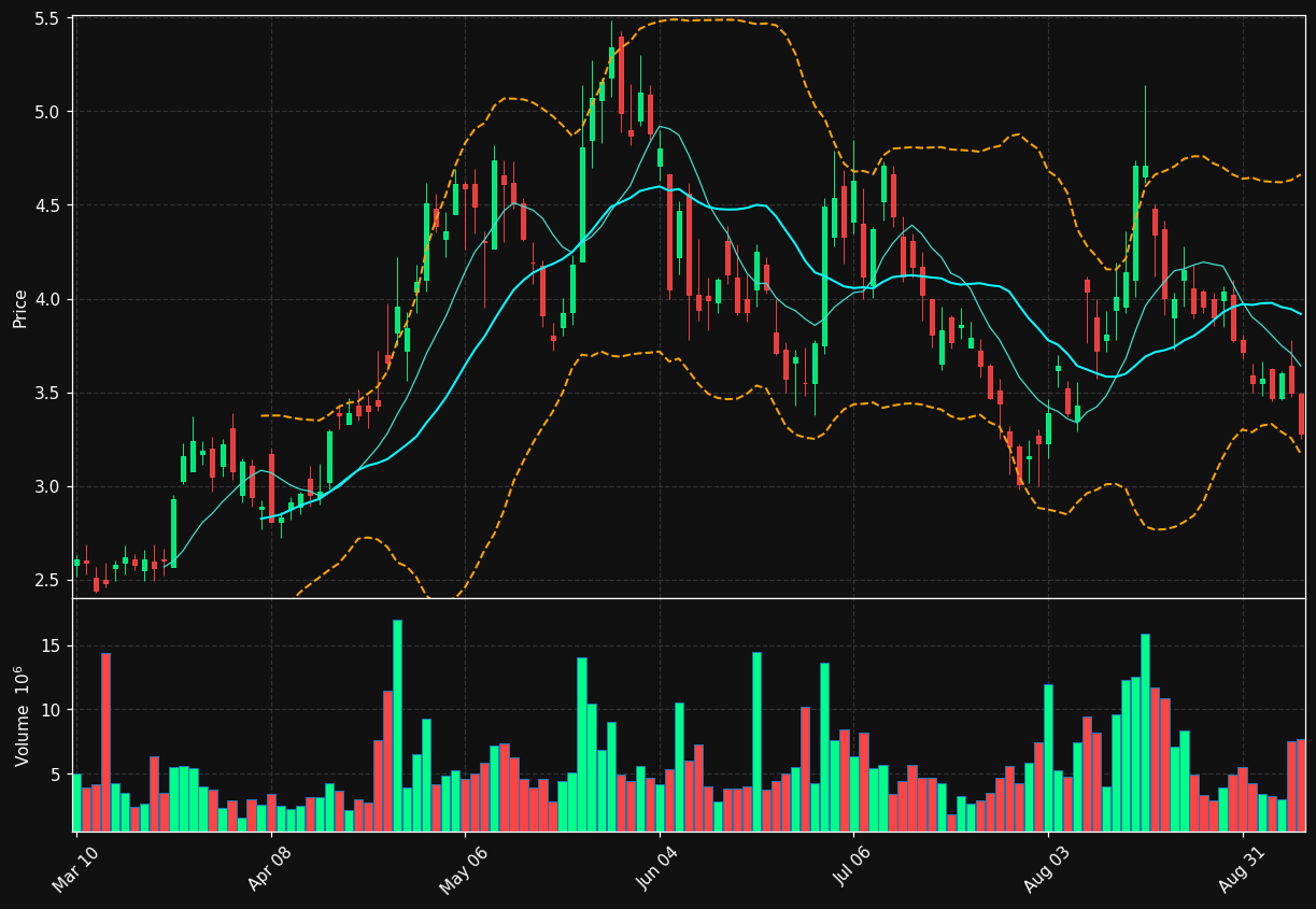 INDI chart