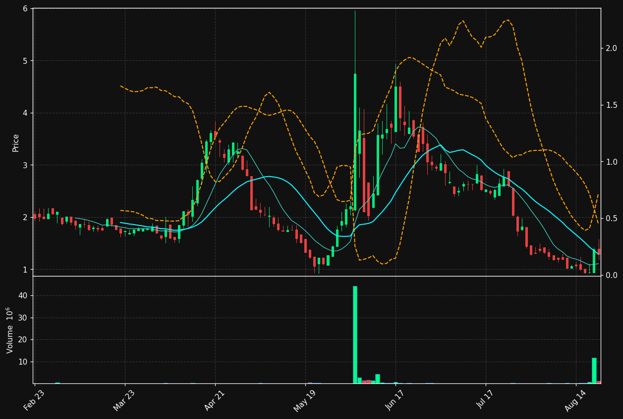 INDP chart