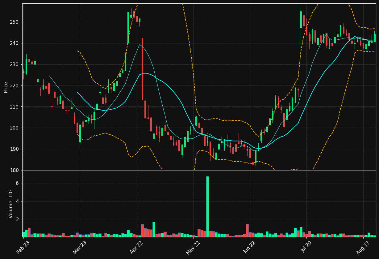 INDT.ST chart