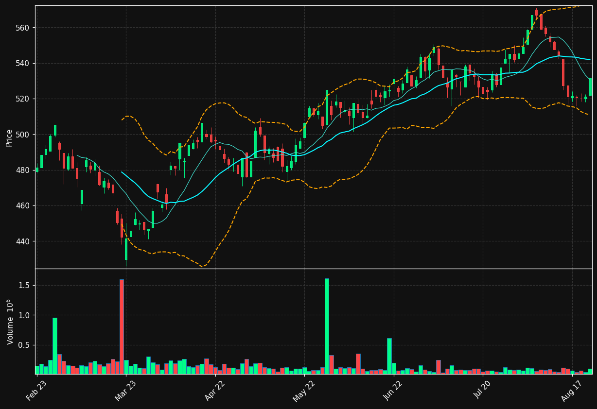 INDU-A.ST chart