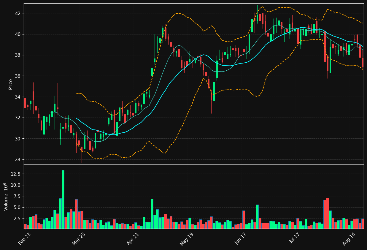 INDV chart