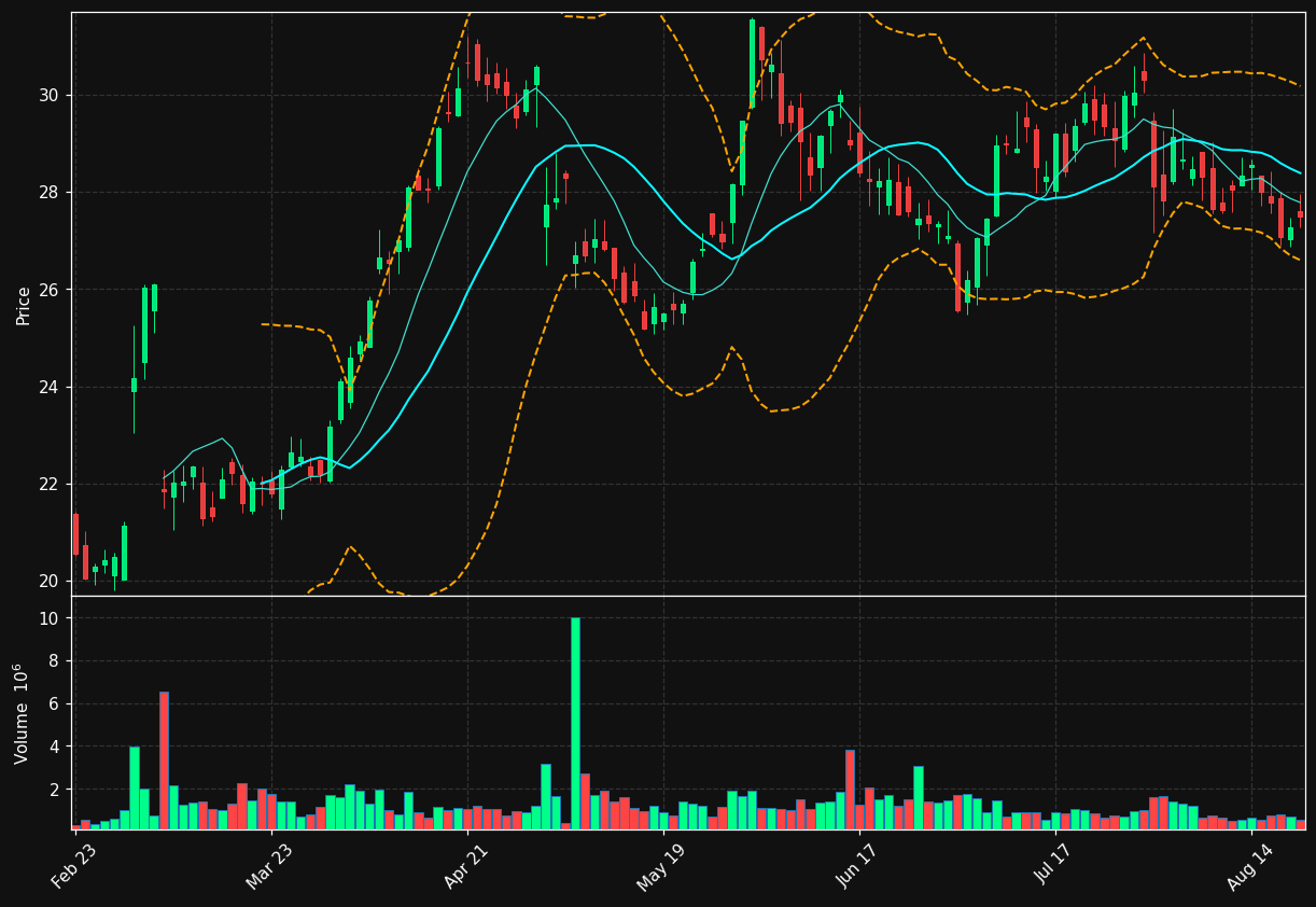 INGM chart