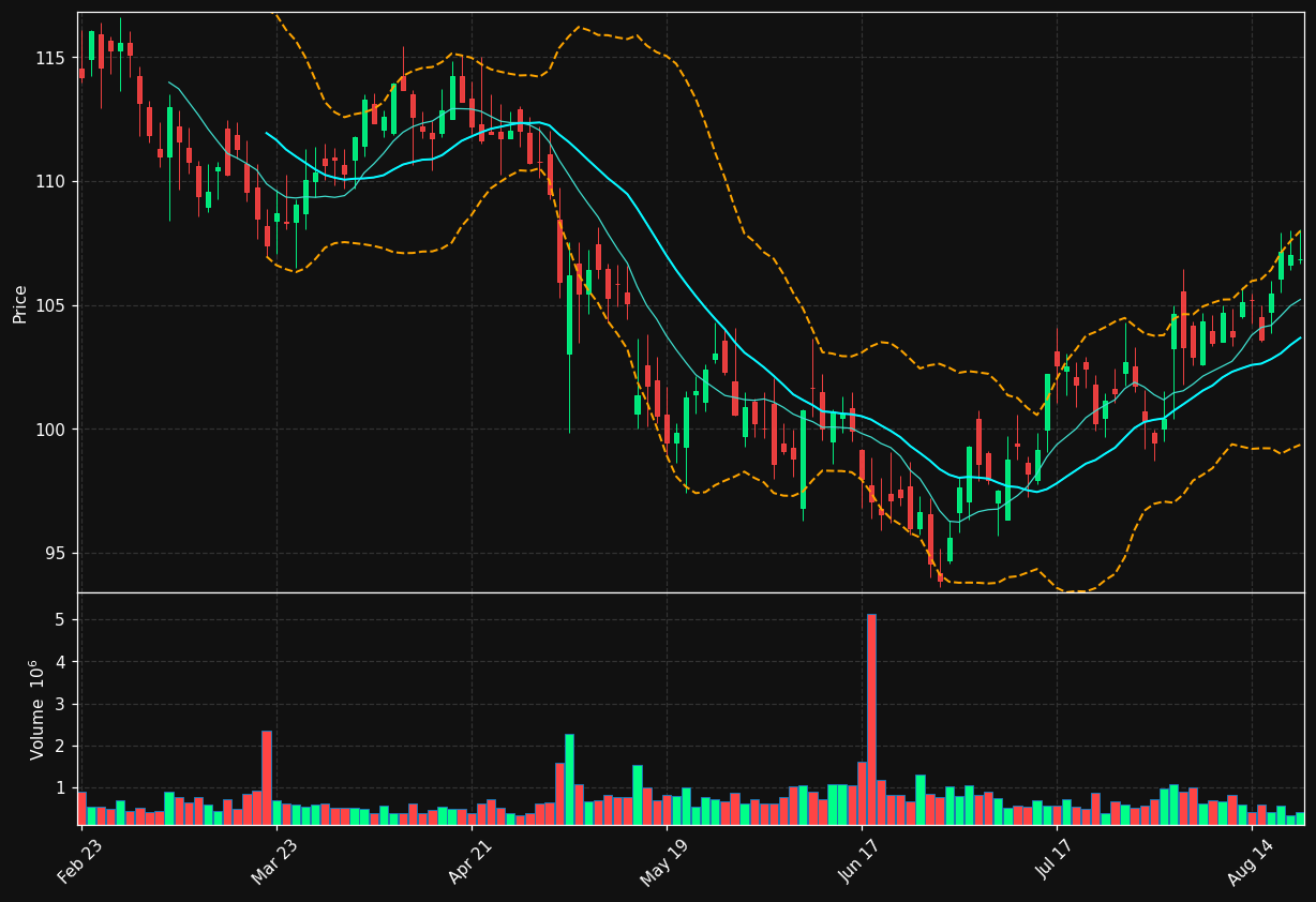 INGR chart