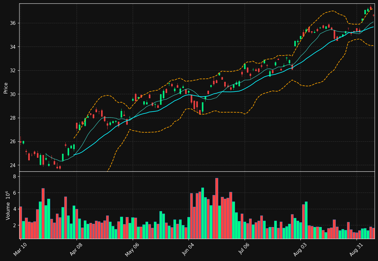 ING chart