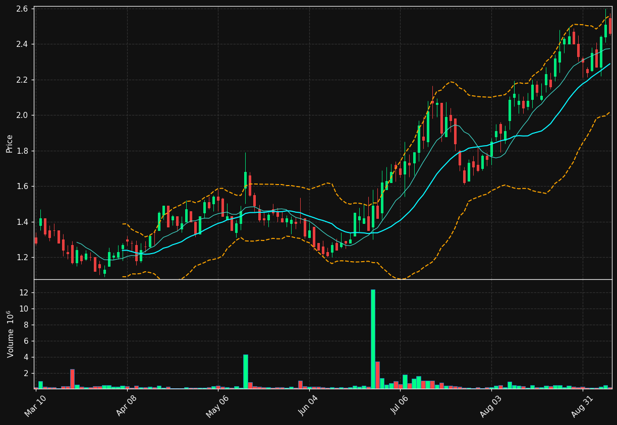 INMB chart