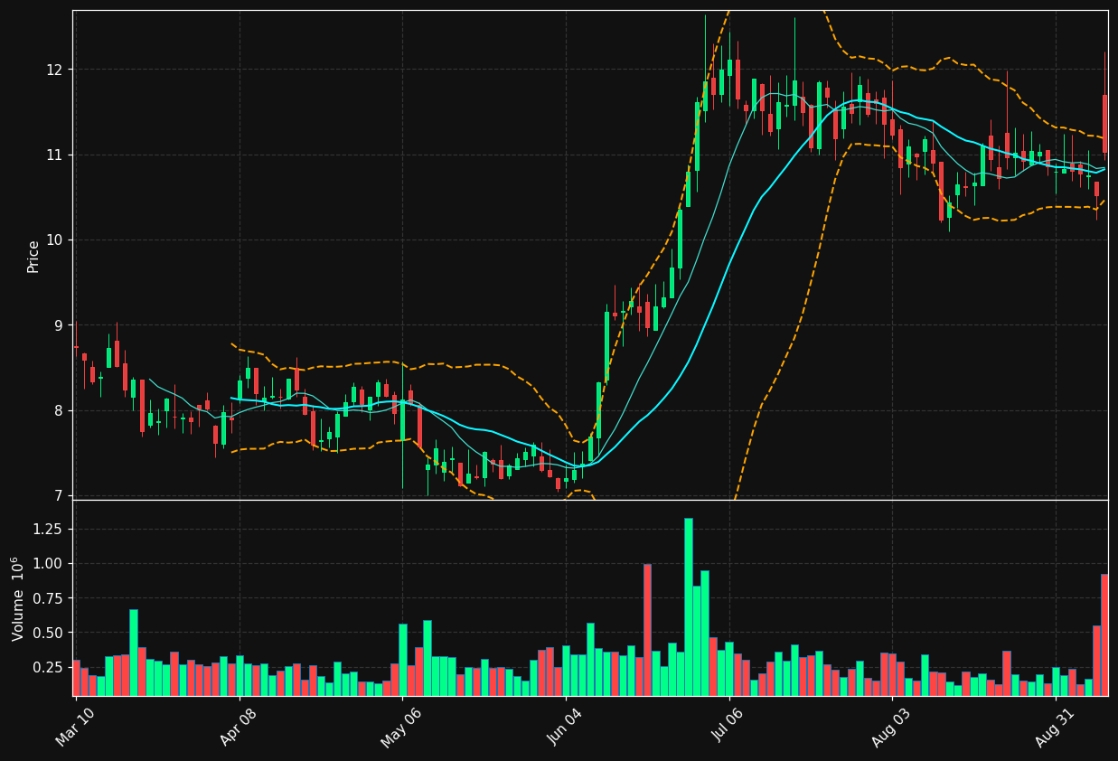 INNV chart