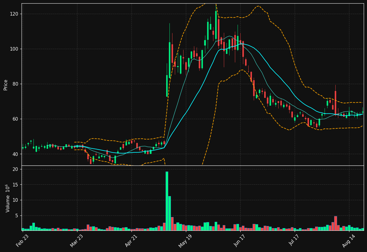 INOD chart