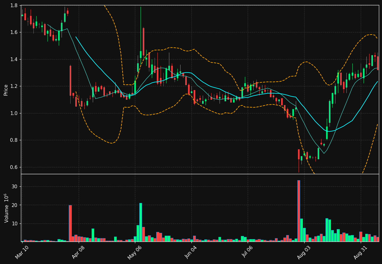 INO chart