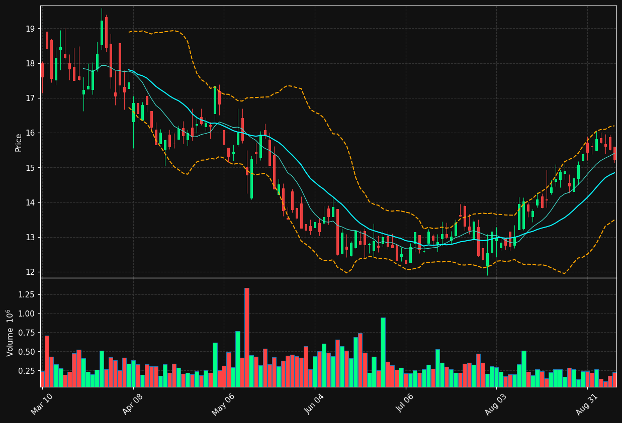 INR chart