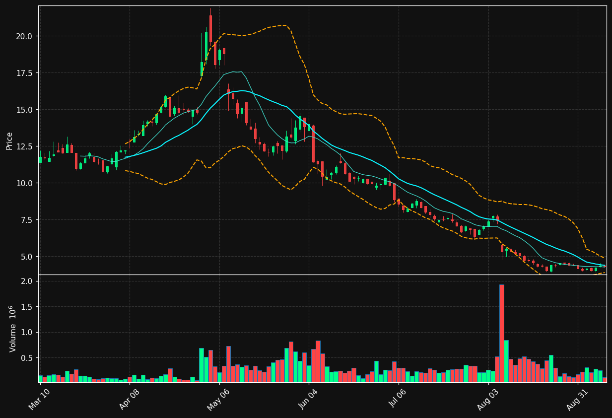 INSG chart