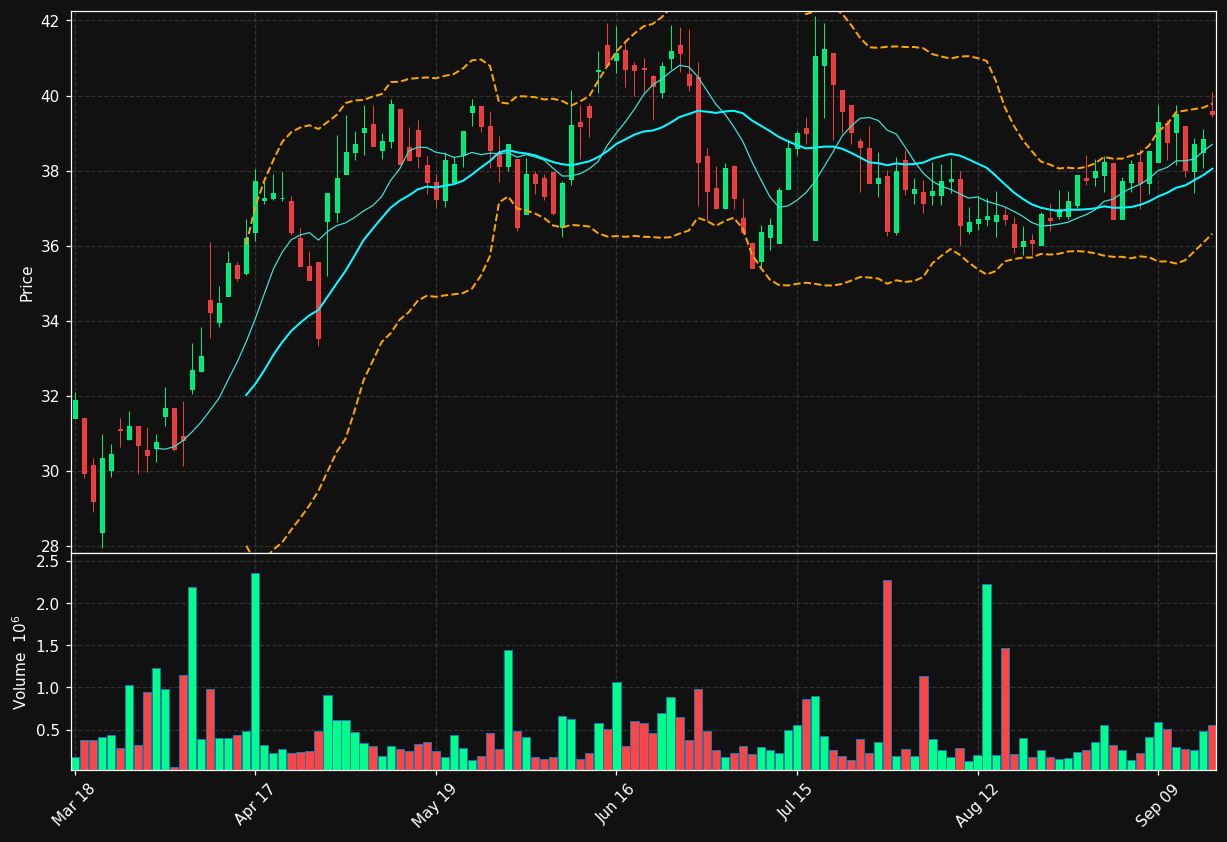INSTAL.ST chart