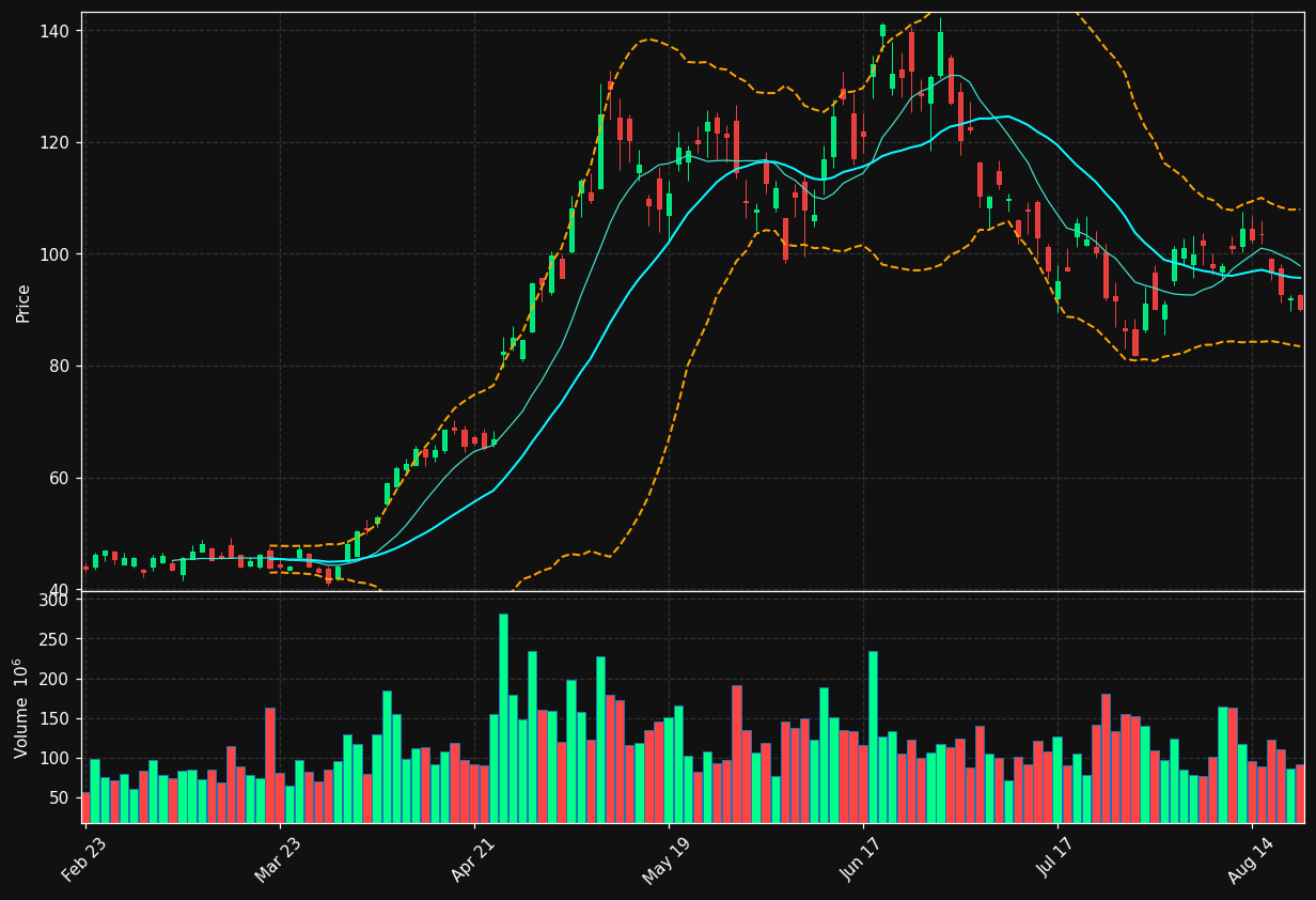 INTC chart