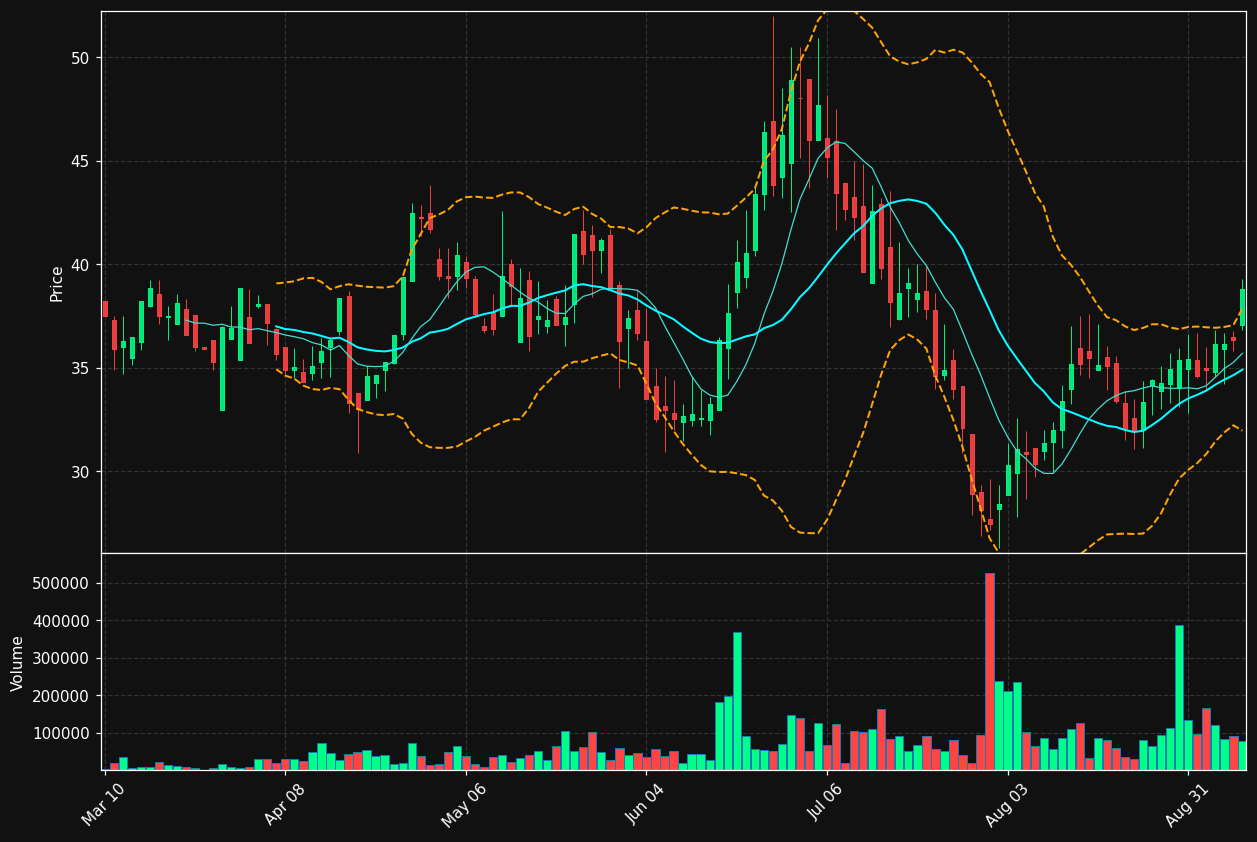 INTG chart