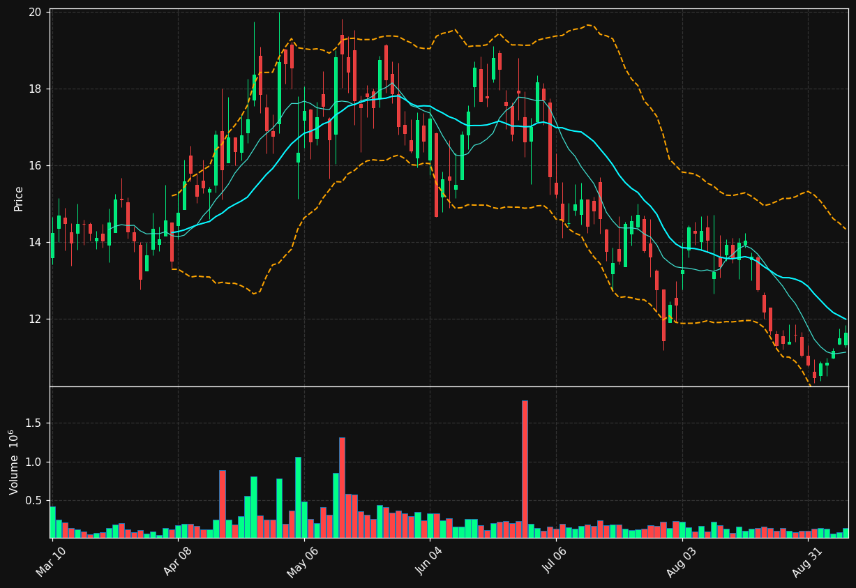INTT chart
