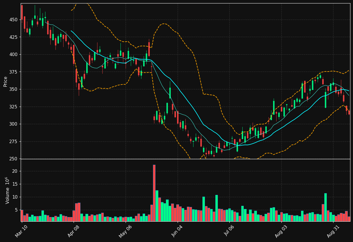 INTU chart