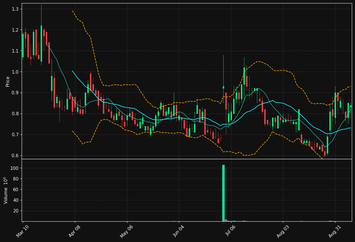 INTZ chart