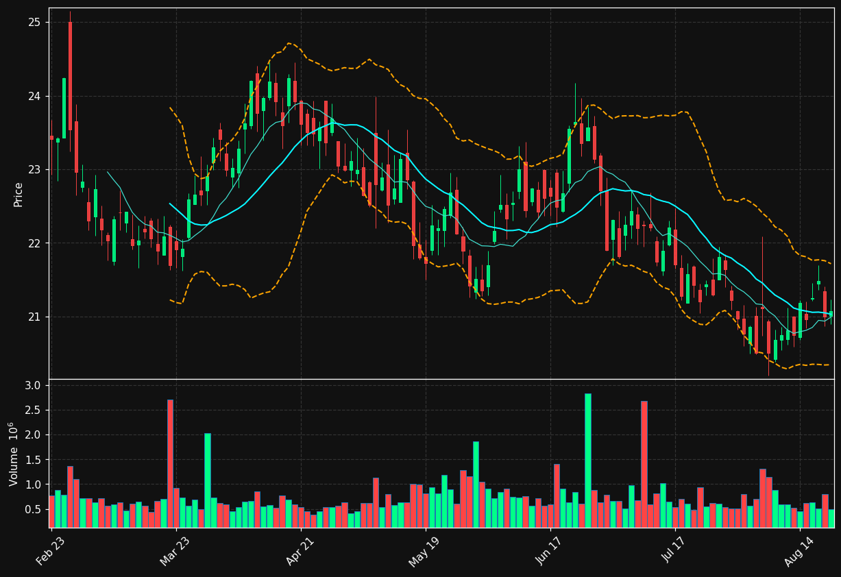 INVA chart