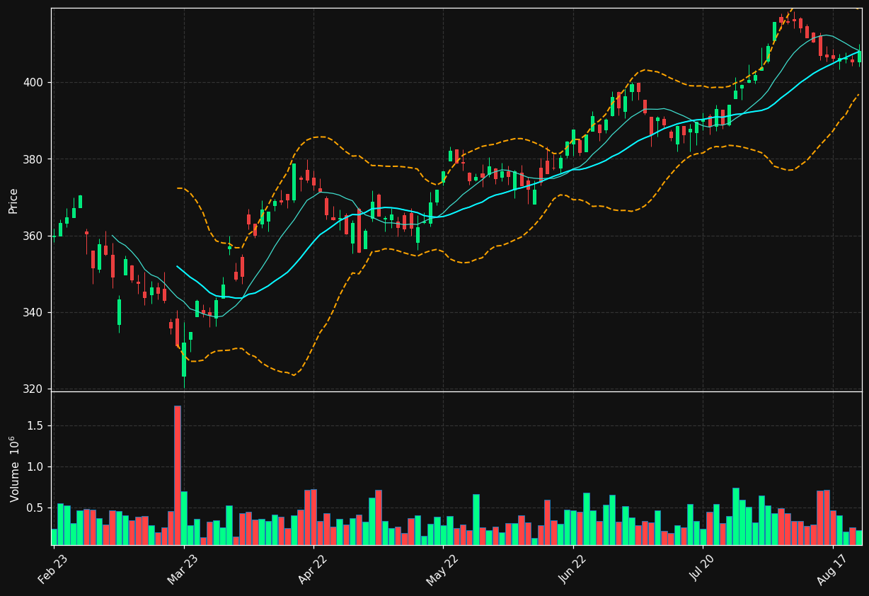 INVE-A.ST chart