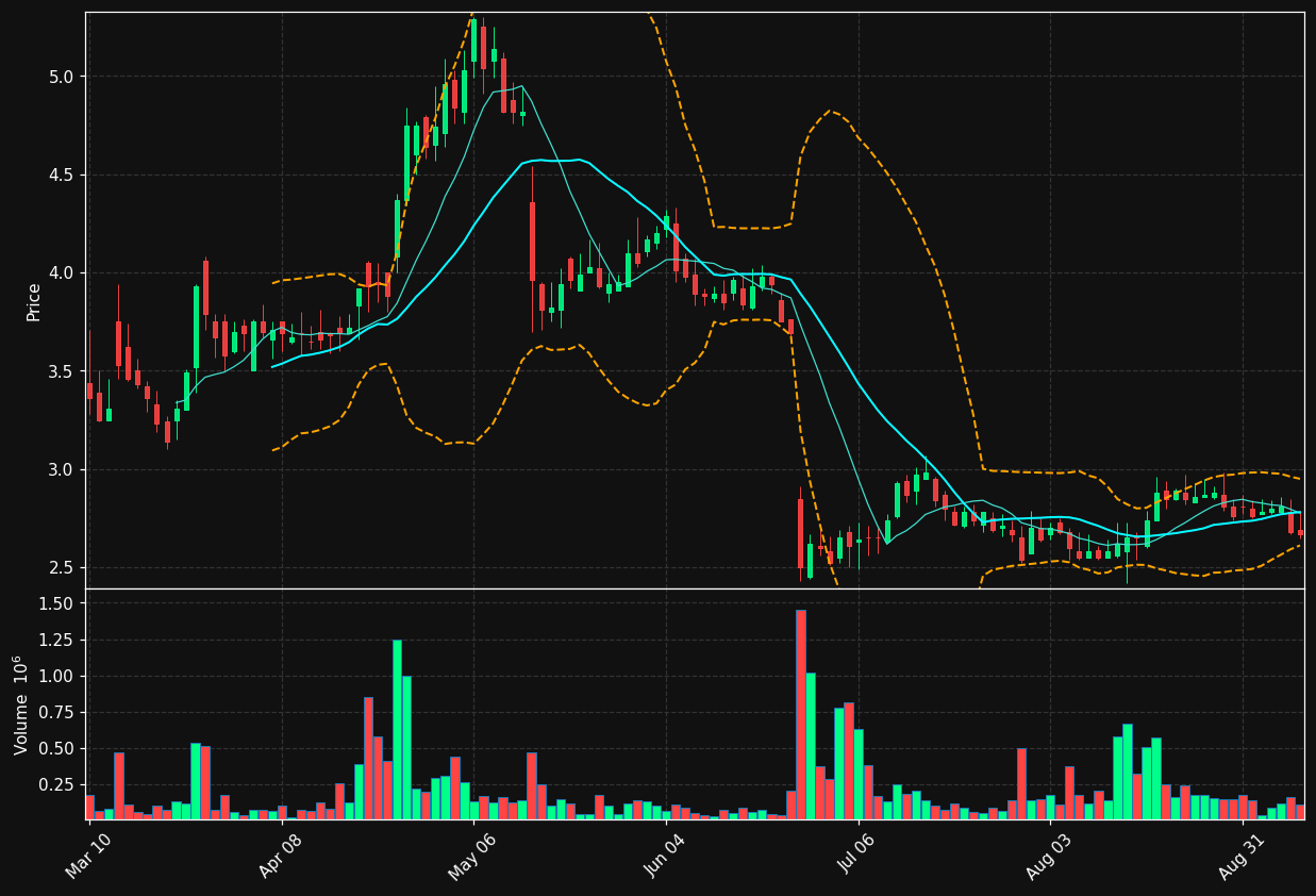 INVE chart