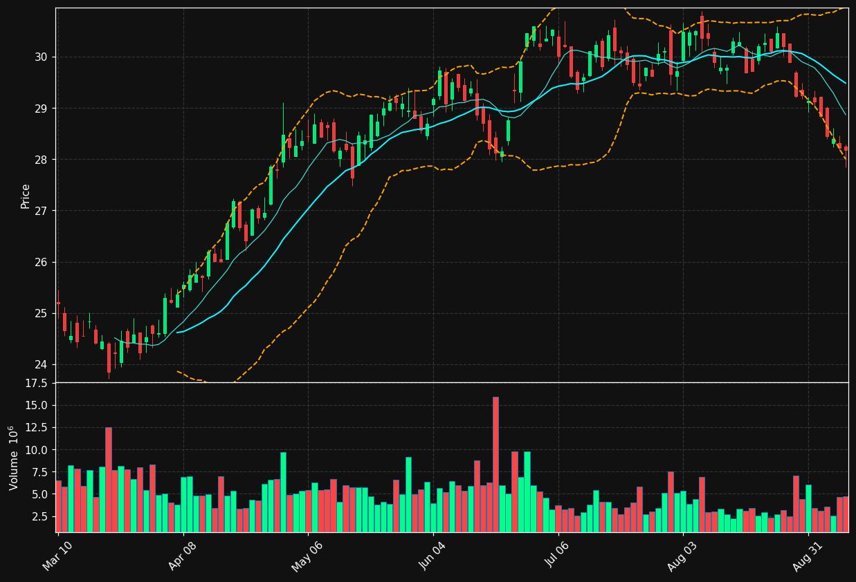INVH chart