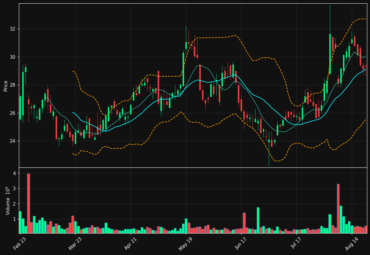 INVX chart